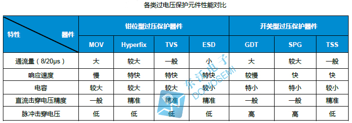 各類(lèi)過(guò)電壓保護(hù)元件性能對(duì)比.jpg